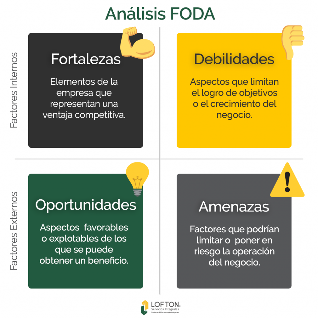 analisis FODA planeacion estrategica